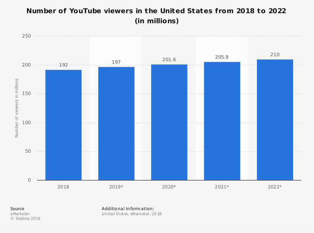 statistic id469152 youtube viewers in the united states 2018 2022