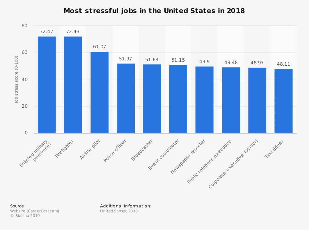 statistic id507098 most stressful jobs in the us 2018
