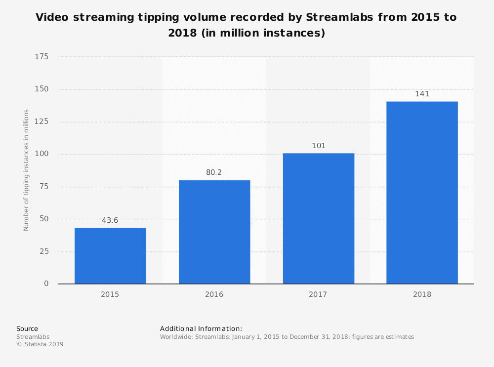 statistic id667978 video streaming tipping volume in streamlabs 2015 2018