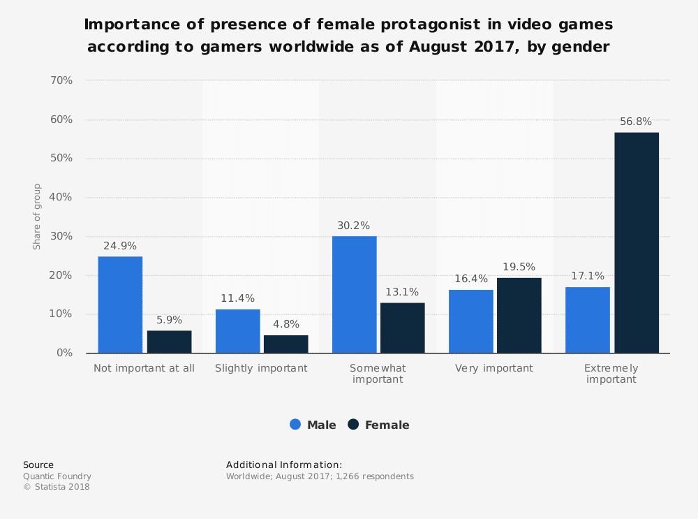statistic id748666 gamers view of importance of female protagonist presence in games 2017 by gender