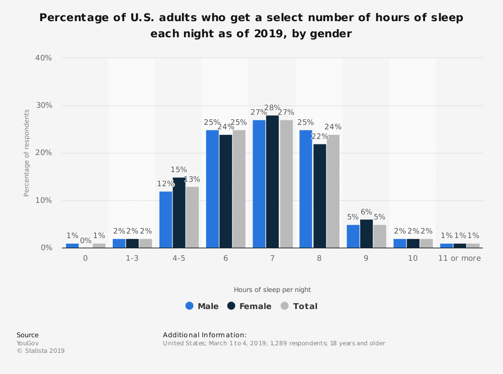 statistic id988583 percentage of us adults with select nightly sleep hours as of 2019 by gender